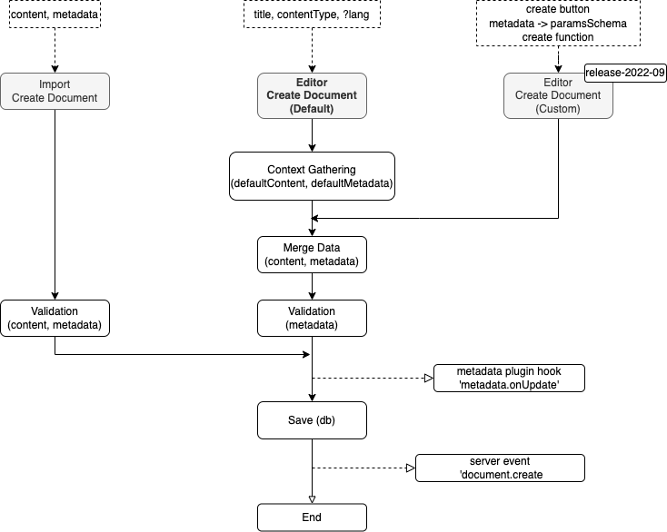 Document Creation Lifecycle