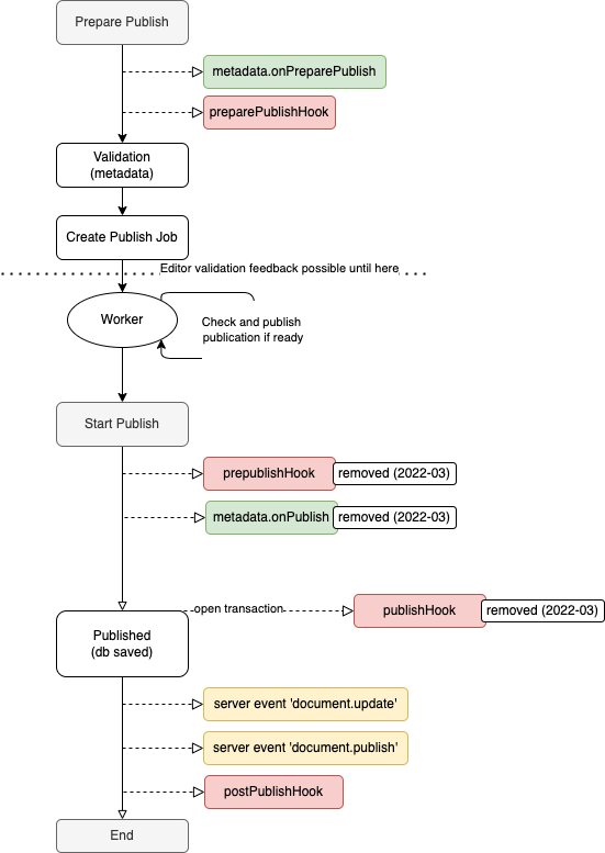 Document Publication Lifecycle