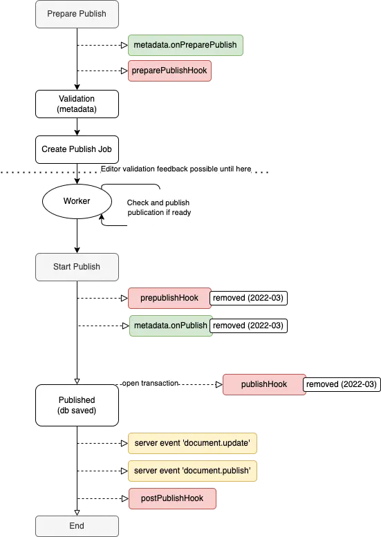 Document Publication Lifecycle