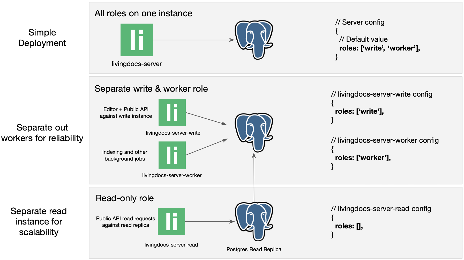 Possible `roles` configuration per use case