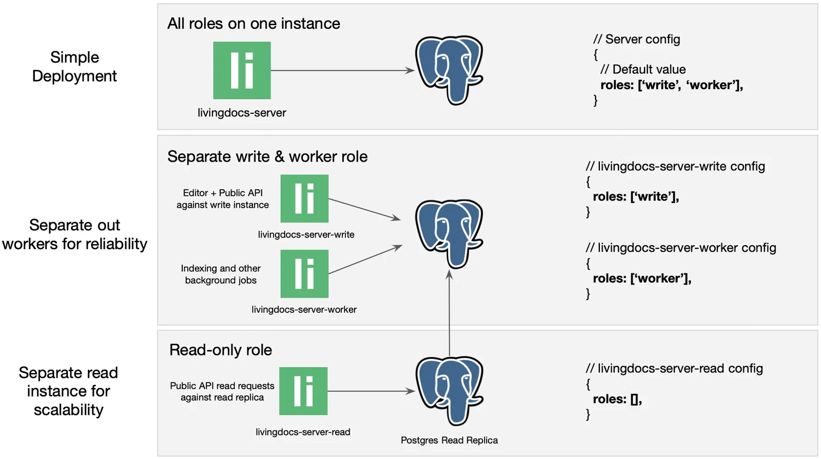 Possible `roles` configuration per use case