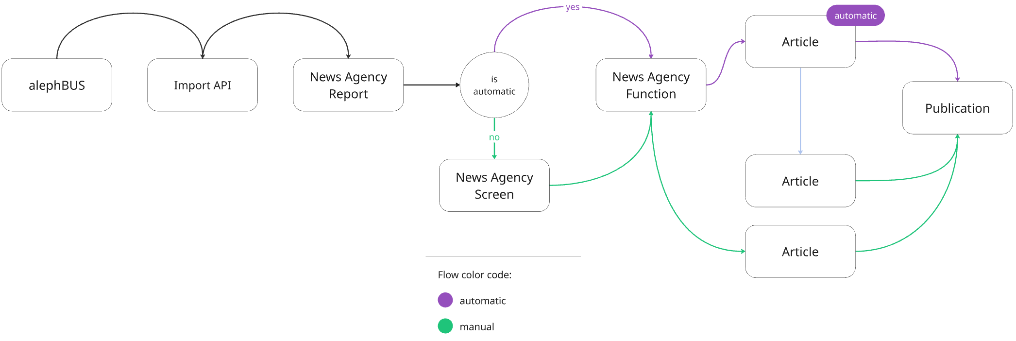 News Agency Screen