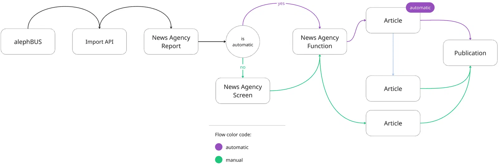 News Agency Flow
