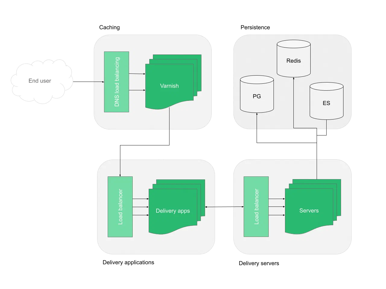 End users reach DNS-load-balanced Varnish caches that forward to load-balanced delivery apps and delivery servers, which read from Postgres, Redis and Elasticsearch