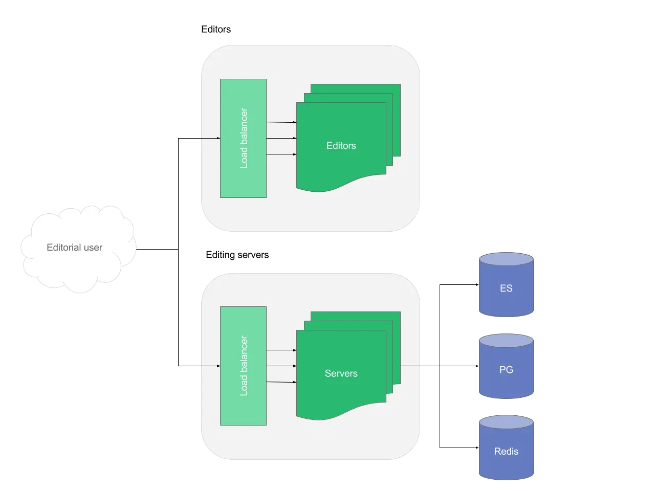 Editorial users pass through separate load balancers to redundant Editor and editing server instances, with the servers connecting to Elasticsearch, Postgres and Redis