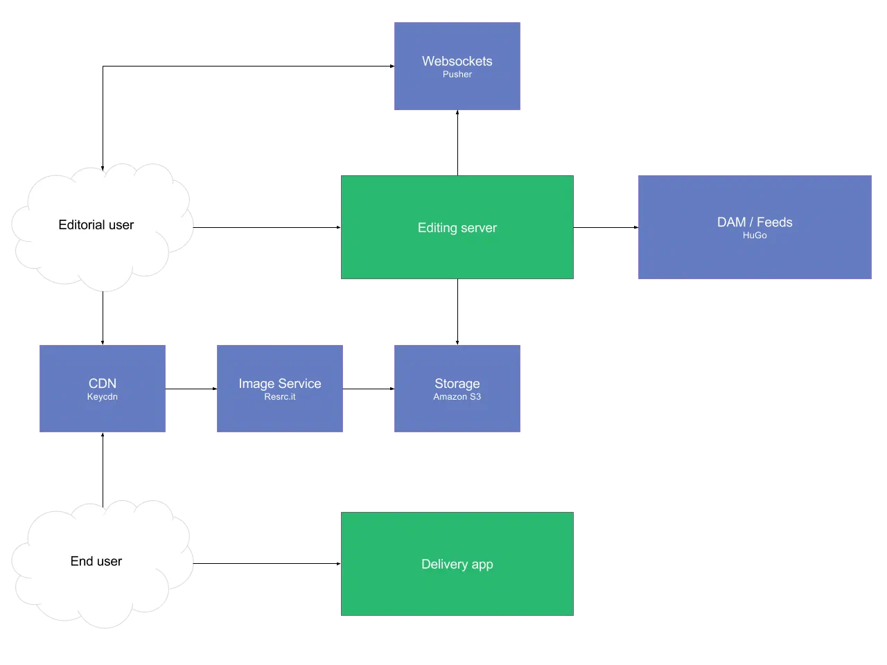 The editing server connecting outwards to a websocket service, a DAM and feeds service and object storage, while editorial and end users load assets through a CDN backed by an image service