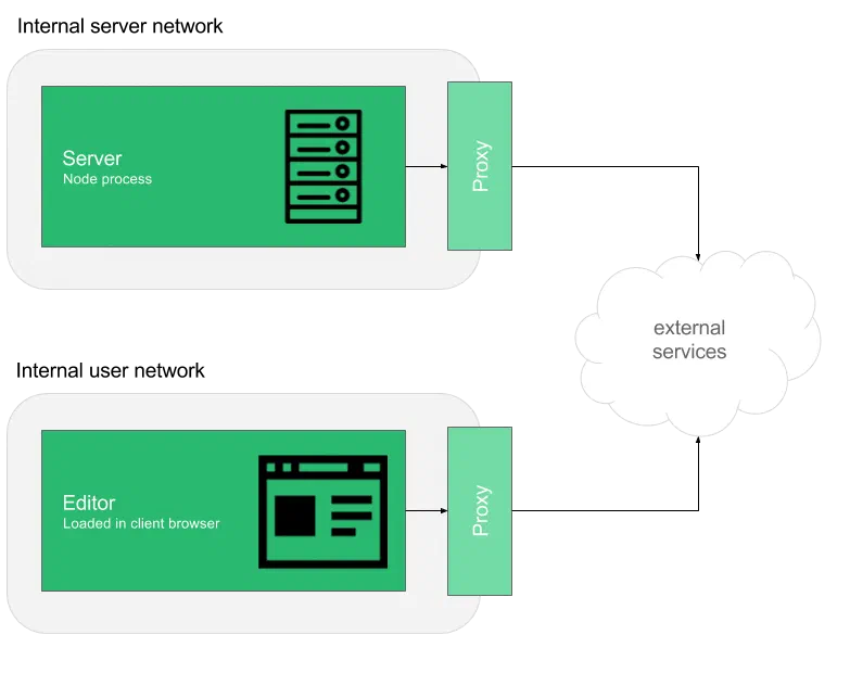 A server node process on the internal server network and an Editor in the client browser on the internal user network, each reaching external services through its own proxy