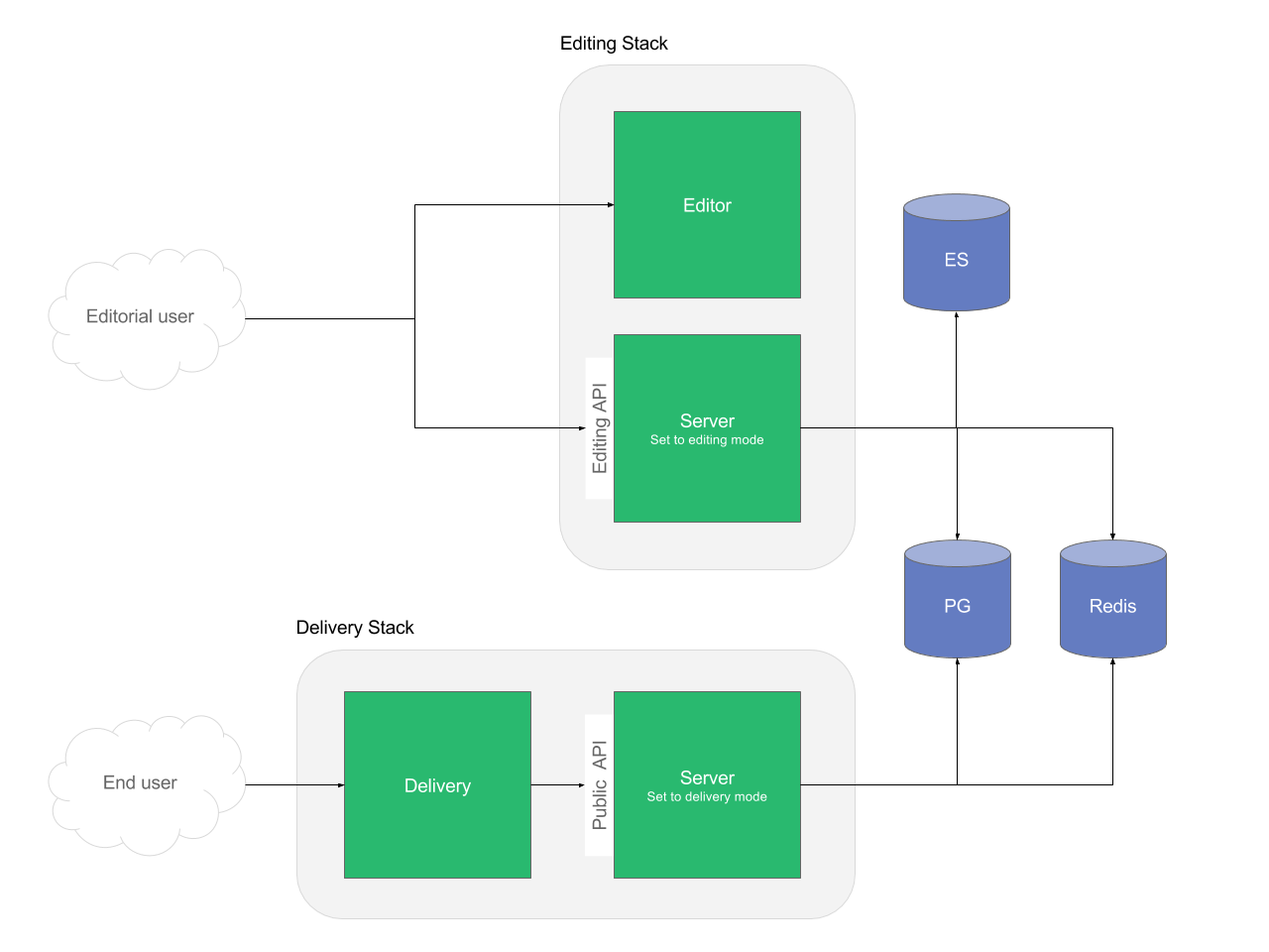 stack architecture