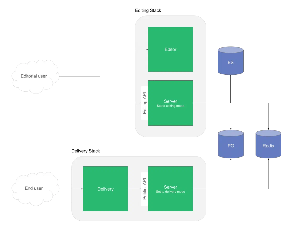 Editorial users reach the Editor and a server in editing mode through the Editing API, end users reach a Delivery app and a server in delivery mode through the Public API, and both stacks share Elasticsearch, Postgres and Redis