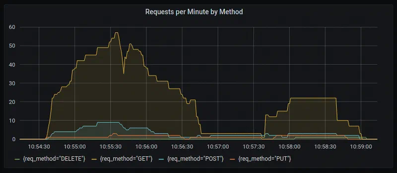 Grafana UI showing a dashboard panel made using a Loki query
