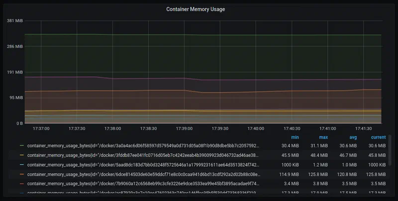 Grafana UI showing a dashboard panel made using a Prometheus metric