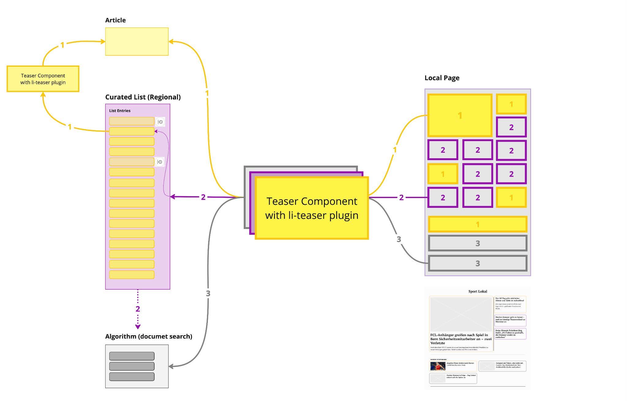 Page management with li-teaser overview